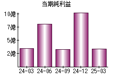 当期純利益