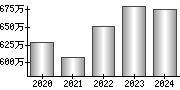 平均年収（単独）