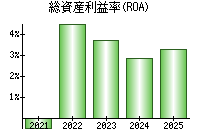 総資産利益率(ROA)