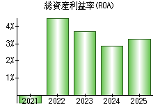 総資産利益率(ROA)