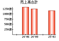 売上高合計