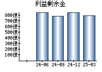 利益剰余金