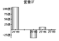 営業活動によるキャッシュフロー