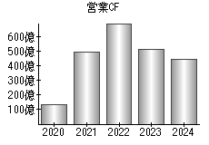 営業活動によるキャッシュフロー
