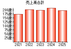売上高合計