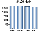 利益剰余金