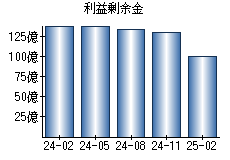 利益剰余金