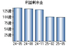 利益剰余金