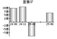 営業活動によるキャッシュフロー