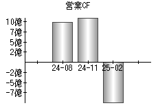 営業活動によるキャッシュフロー