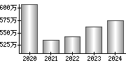 平均年収（単独）