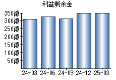 利益剰余金
