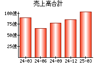 売上高合計