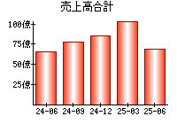 売上高合計