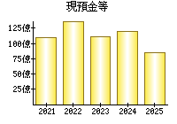 現預金等