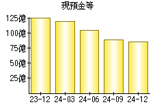 現預金等