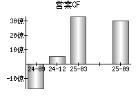 営業活動によるキャッシュフロー