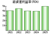 総資産利益率(ROA)