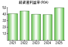 総資産利益率(ROA)