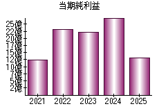当期純利益