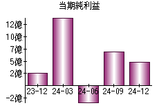 当期純利益