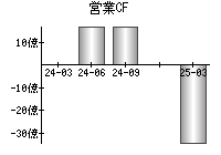 営業活動によるキャッシュフロー