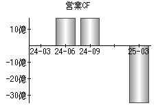 営業活動によるキャッシュフロー
