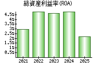 総資産利益率(ROA)