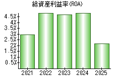 総資産利益率(ROA)