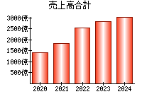 売上高合計