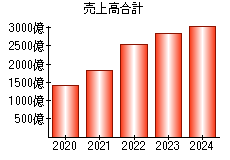 売上高合計