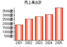 売上高合計