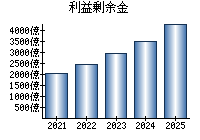 利益剰余金