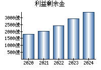 利益剰余金