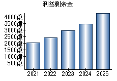 利益剰余金