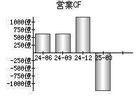 営業活動によるキャッシュフロー