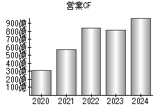 営業活動によるキャッシュフロー