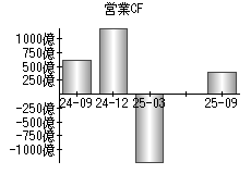 営業活動によるキャッシュフロー