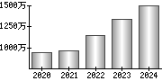 平均年収