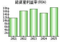 総資産利益率(ROA)