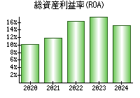 総資産利益率(ROA)