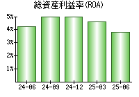 総資産利益率(ROA)