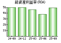 総資産利益率(ROA)