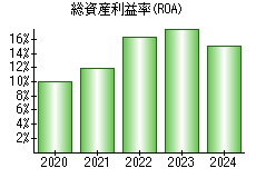 総資産利益率(ROA)