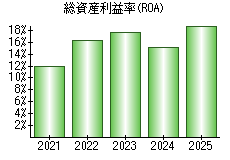 総資産利益率(ROA)