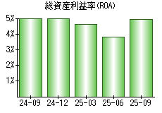 総資産利益率(ROA)