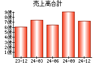 売上高合計