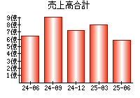 売上高合計
