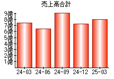 売上高合計