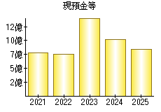 現預金等